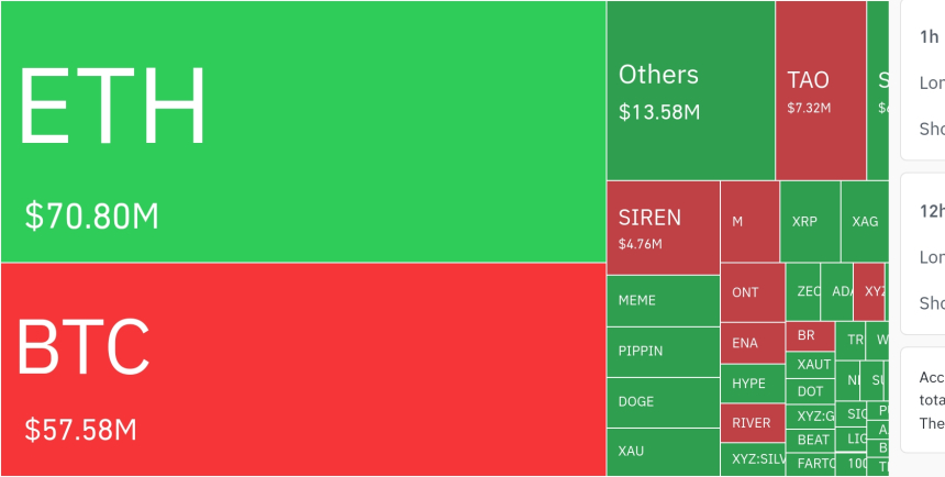  암호화폐 시장, 24시간 동안 레버리지 포지션 1억 4170만 달러 청산