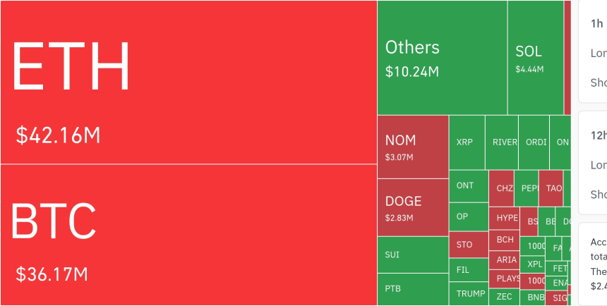  암호화폐 시장, 24시간 동안 레버리지 포지션 8,847만 달러 청산