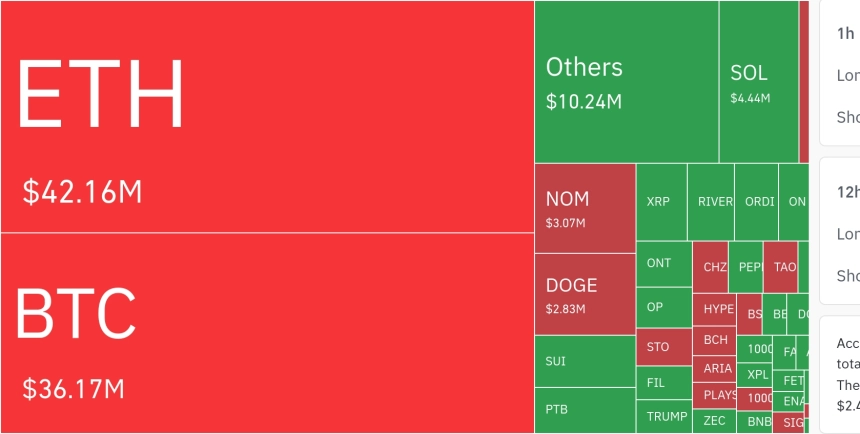 암호화폐 시장, 24시간 동안 레버리지 포지션 8,847만 달러 청산