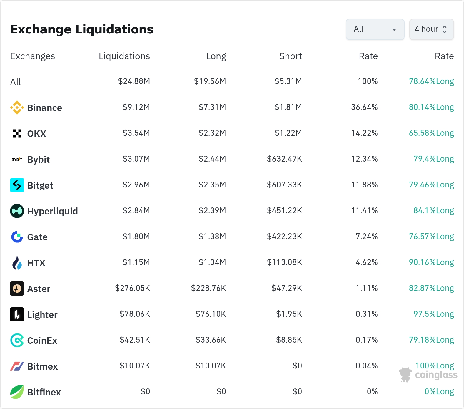 암호화폐 청산 데이터 / 코인글래스