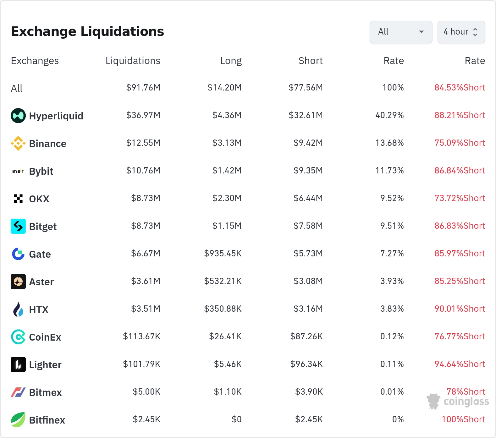 암호화폐 청산 데이터 / 코인글래스
