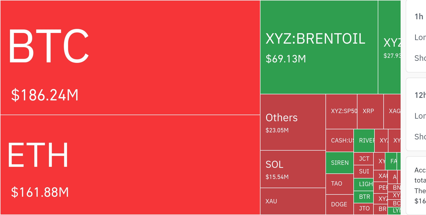 암호화폐 시장, 24시간 동안 레버리지 포지션 4억 6817만 달러 청산