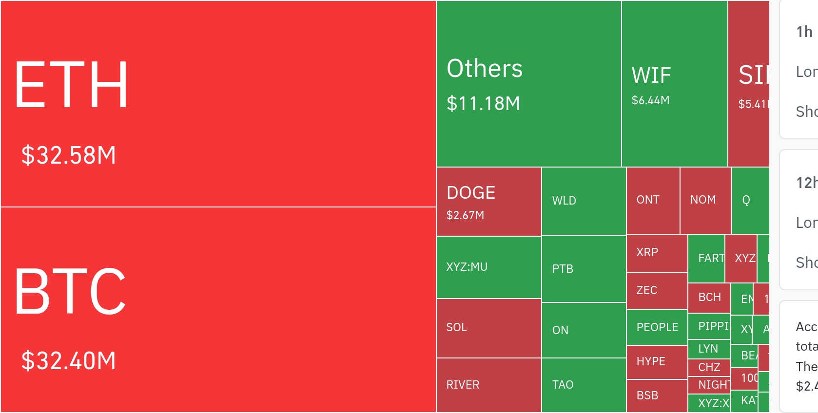 암호화폐 시장, 24시간 동안 레버리지 포지션 7,616만 달러 청산