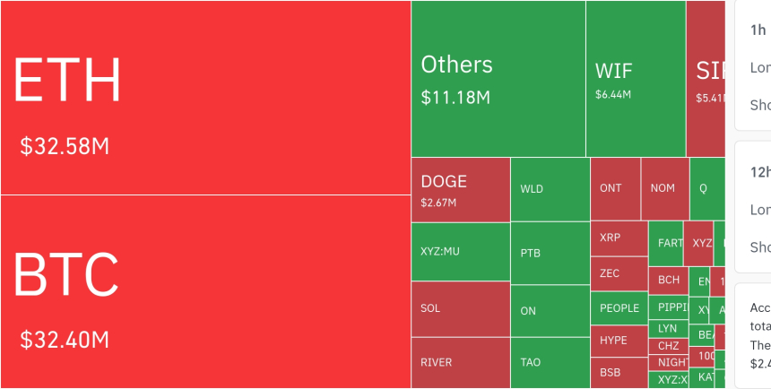  암호화폐 시장, 24시간 동안 레버리지 포지션 7,616만 달러 청산