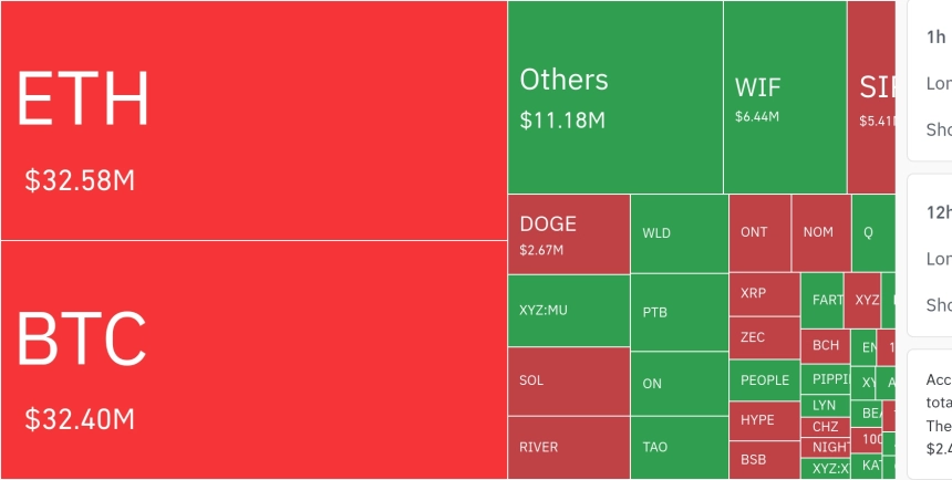암호화폐 시장, 24시간 동안 레버리지 포지션 7,616만 달러 청산