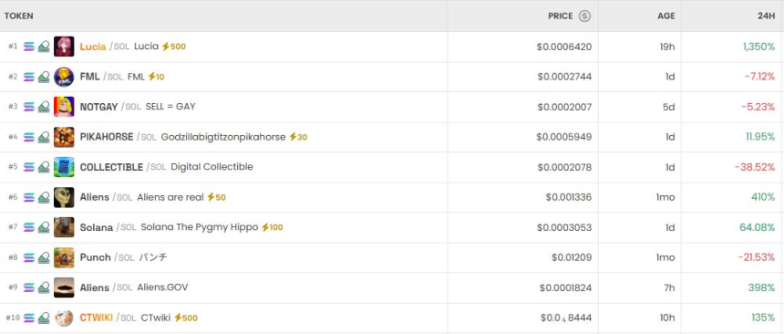  [DEX 리포트] 하루 만에 19만% 폭등”…DEX 밈코인 광기, 거래량 368억 달러