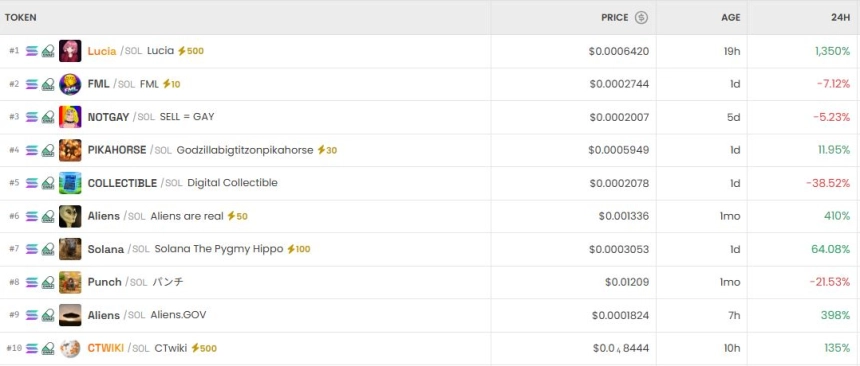 [DEX 리포트] 하루 만에 19만% 폭등”…DEX 밈코인 광기, 거래량 368억 달러