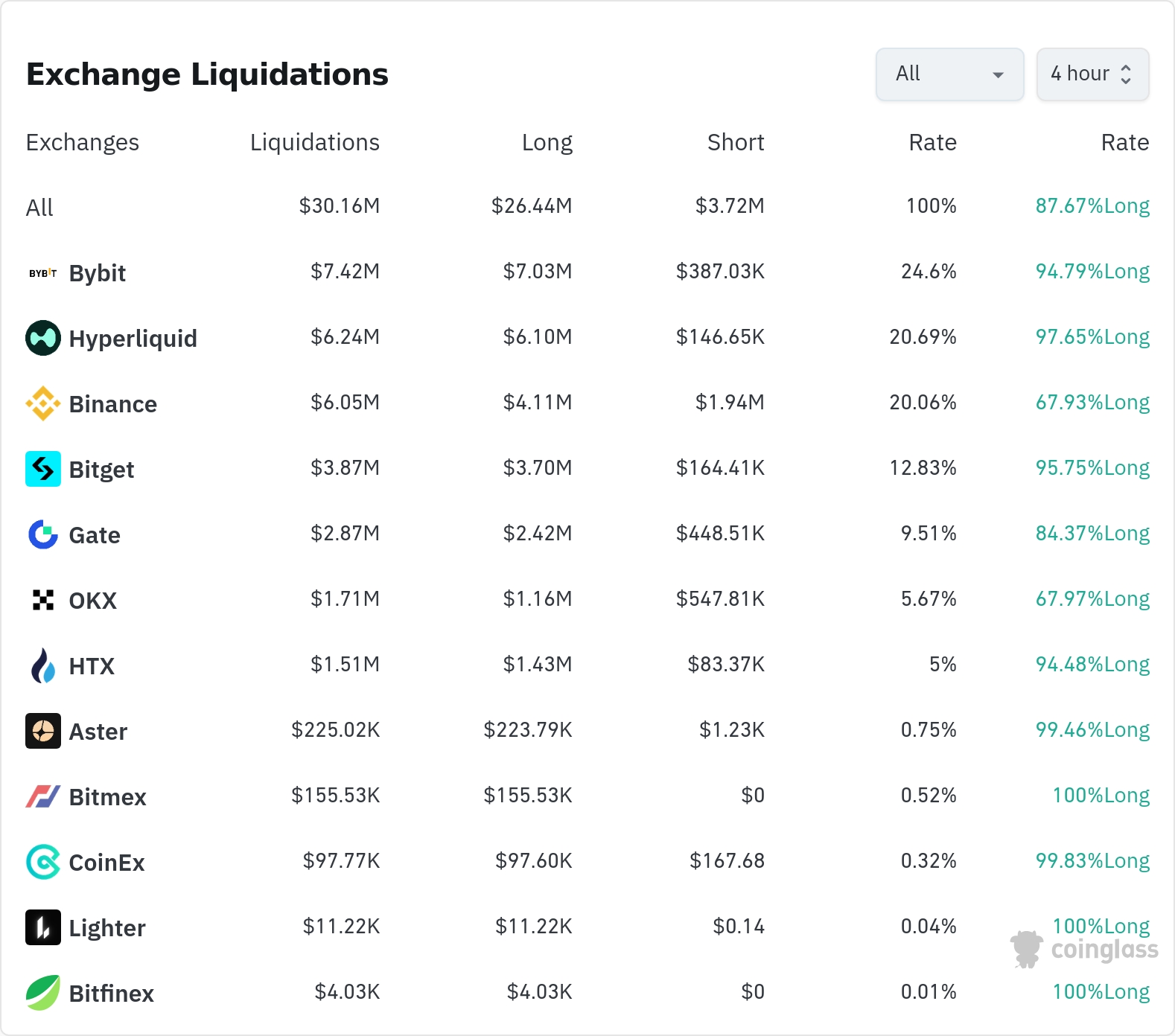 암호화폐 청산 데이터 / 코인글래스