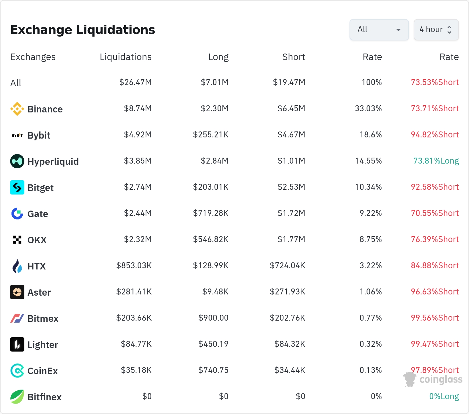 암호화폐 청산 데이터 / 코인글래스