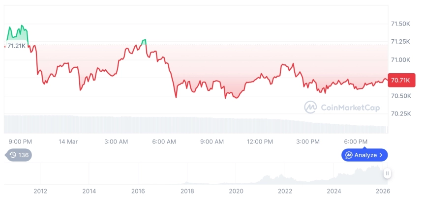 [모닝 시세브리핑] 암호화폐 시장 혼조세… 비트코인 70,702달러, 이더리움 2,078달러