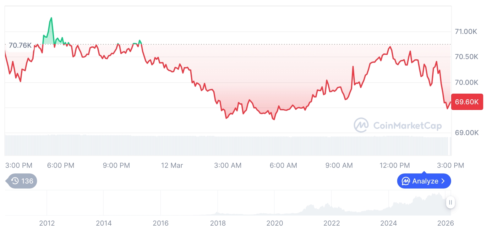 [자정 시세브리핑] 암호화폐 시장 혼조세… 비트코인 69,611달러, 이더리움 2,046달러