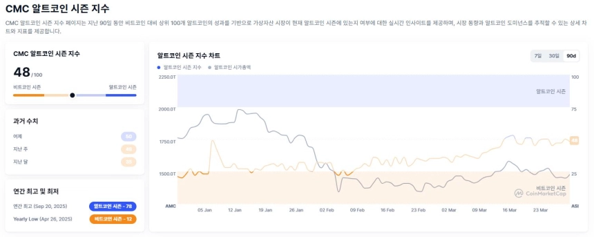 [알트장 오나요] 알트코인 지수 48 중립 유지…비트코인 점유율 58%로 구조 고착