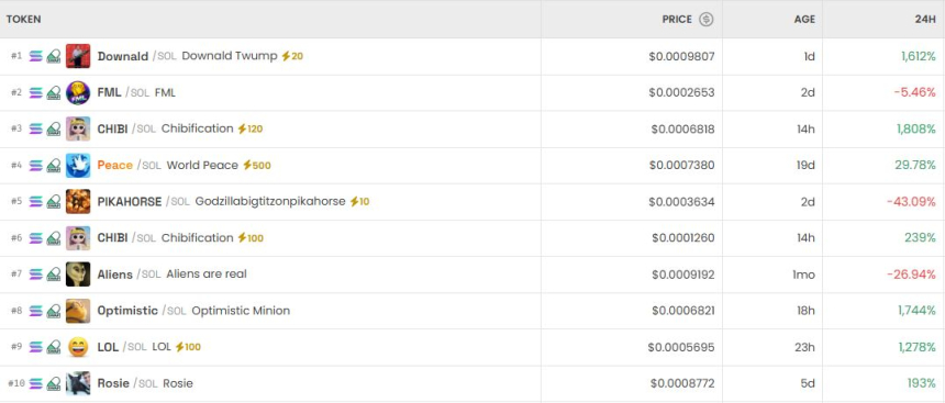  [DEX 리포트] 다운알드 트웜프 1630% 급등…밈코인 거래량 460억 달러