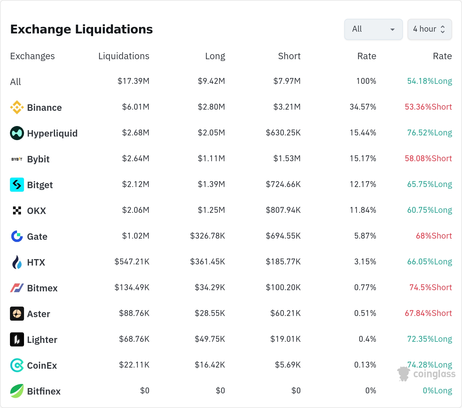 암호화폐 청산 데이터 / 코인글래스