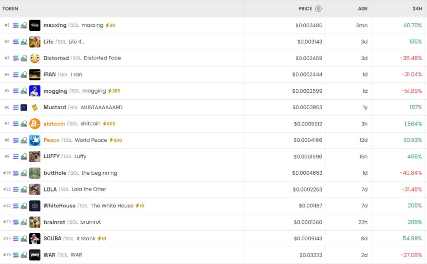  [DEX 리포트] 트렌딩 ‘맥싱’ 1위…TRUMPTHUG 15만% 폭등·WAR 31% 급락