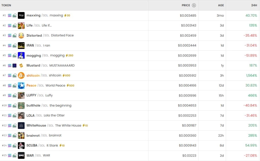 [DEX 리포트] 트렌딩 ‘맥싱’ 1위…TRUMPTHUG 15만% 폭등·WAR 31% 급락