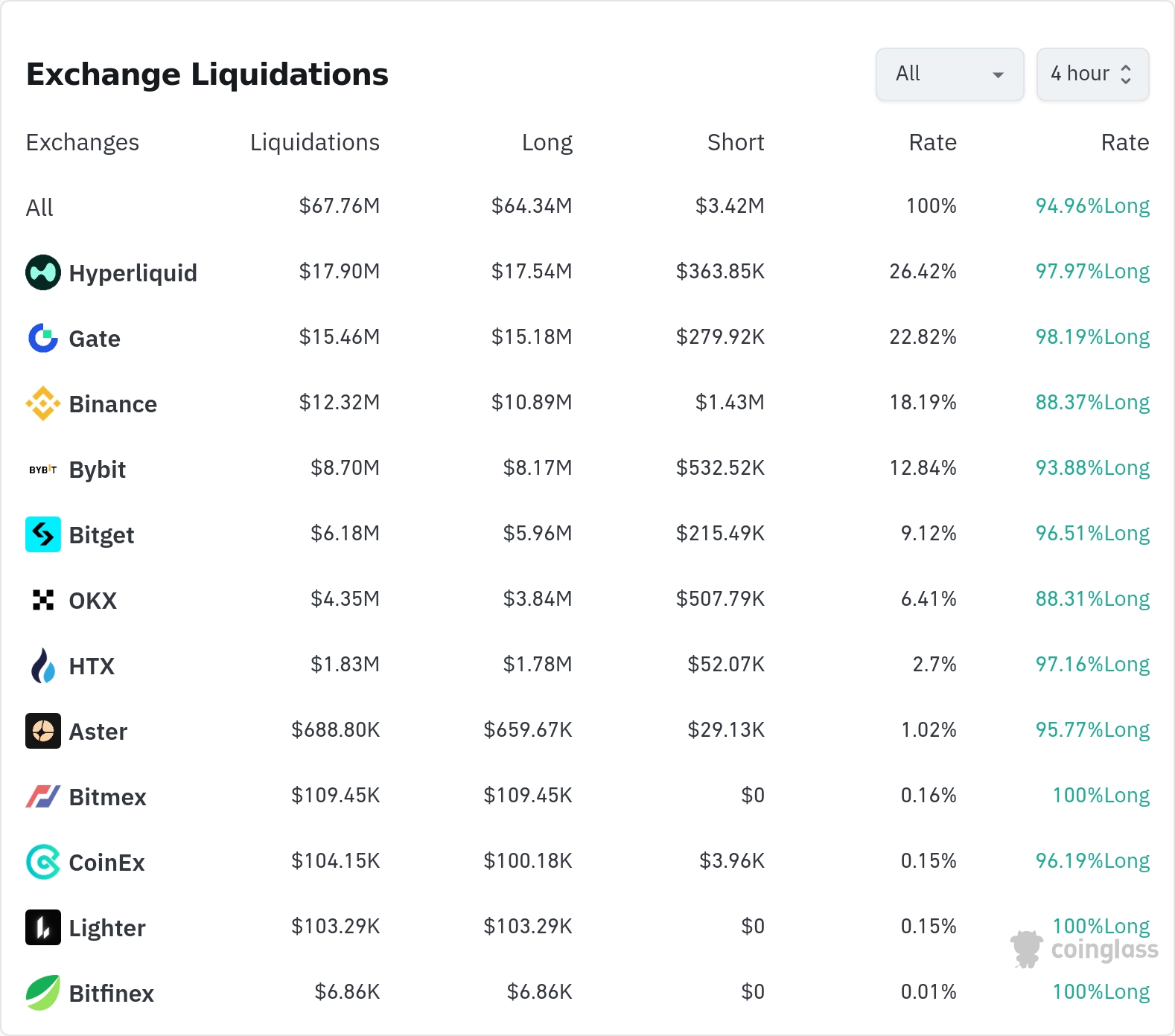 암호화폐 청산 데이터 / 코인글래스