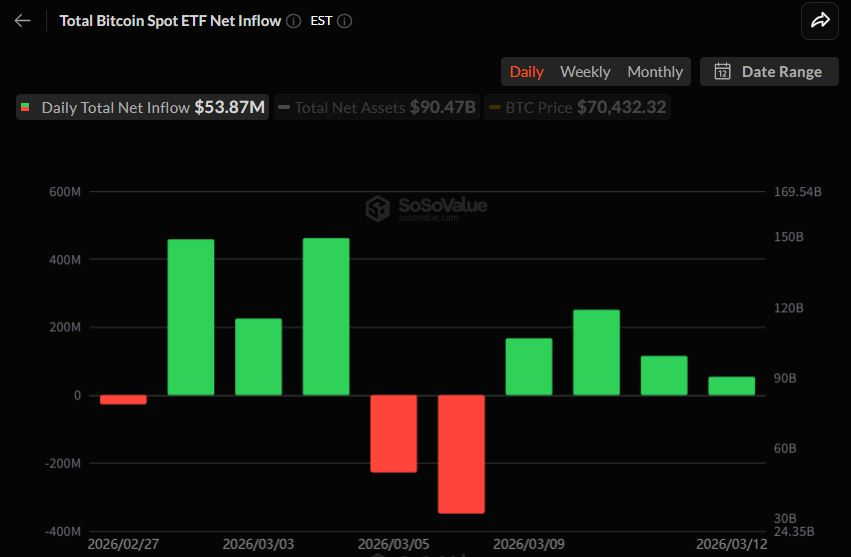  비트코인 현물 ETF 4일 연속 유입…IBIT 하루 4600만 달러 흡수