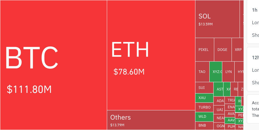  암호화폐 시장, 24시간 동안 레버리지 포지션 2억 1778만 달러 청산