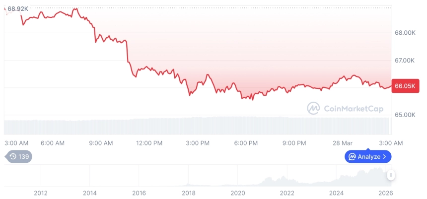 [오후 시세브리핑] 암호화폐 시장 혼조세… 비트코인 66,004달러, 이더리움 1,985달러