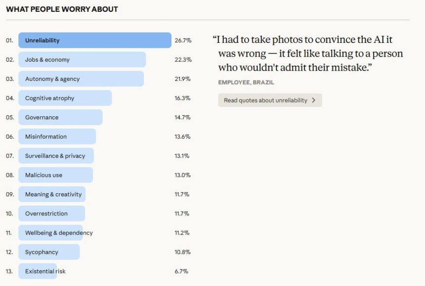  AI 최대 리스크는 ‘신뢰성·일자리’…사용자 평균 2.3개 우려 제기