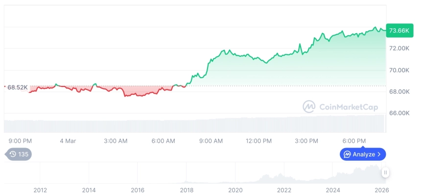 [모닝 시세브리핑] 암호화폐 시장 혼조세… 비트코인 73,725달러, 이더리움 2,180달러
