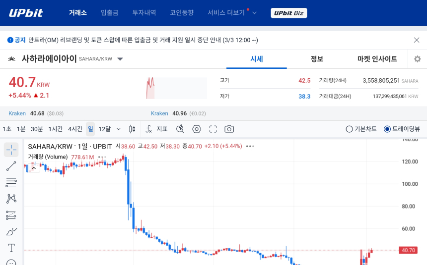  [오늘의 주목코인] 사하라에이아이, 공포·탐욕지수 98 ‘매우 탐욕’…거래대금 1,373억 원 동반 강세