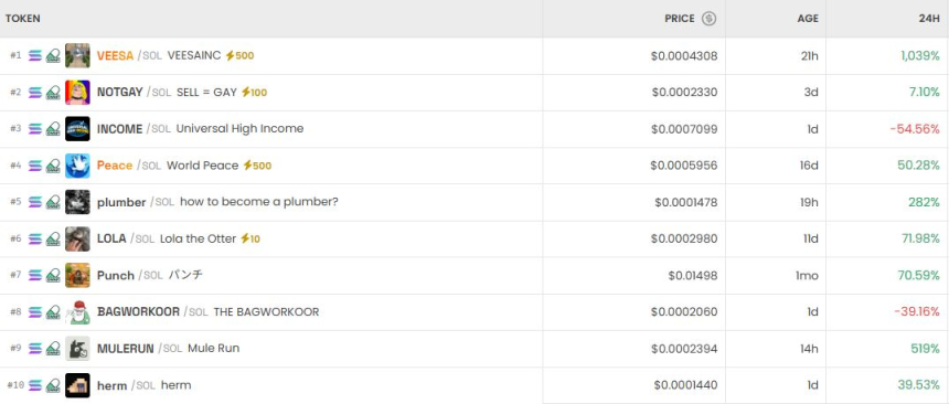  [DEX 리포트] 트렌딩 1위 VEESA 990% ↑…하루 거래 225억 달러·4200만 건