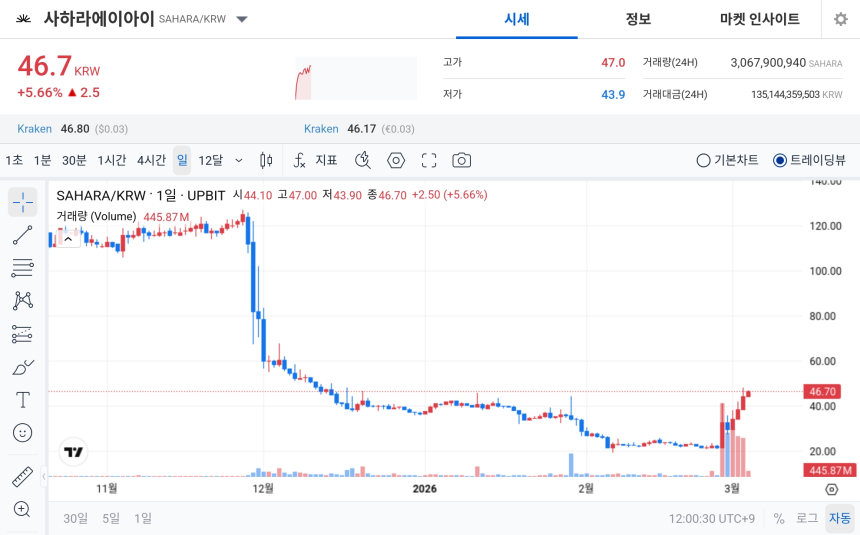  [오늘의 주목코인] 사하라에이아이 공포·탐욕 98 ‘매우 탐욕’…46원대 강세 속 단기 과열 경계