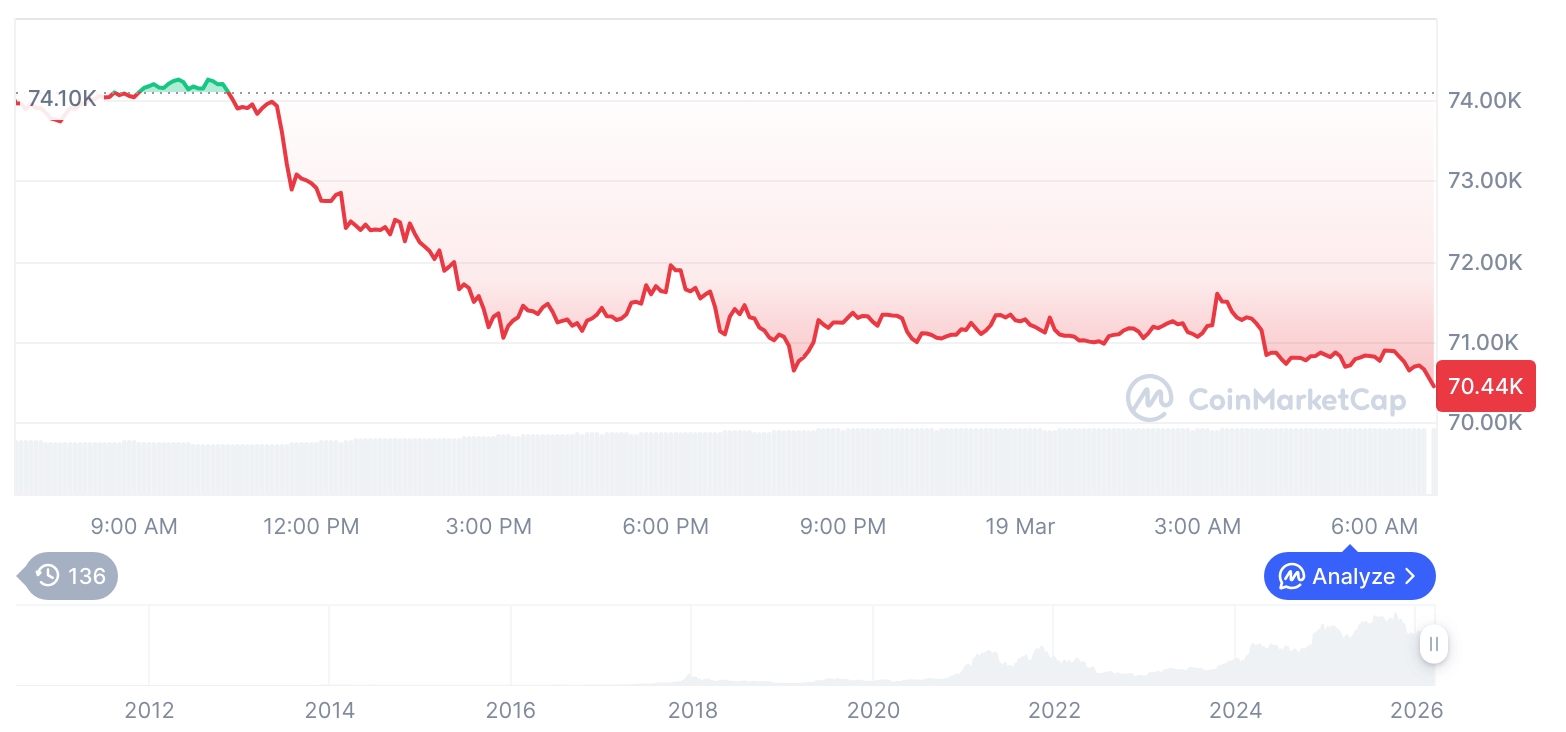 [저녁 시세브리핑] 암호화폐 시장 혼조세… 비트코인 70,543달러, 이더리움 2,180달러