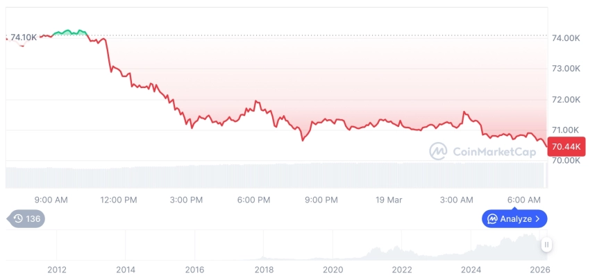 [저녁 시세브리핑] 암호화폐 시장 혼조세… 비트코인 70,543달러, 이더리움 2,180달러