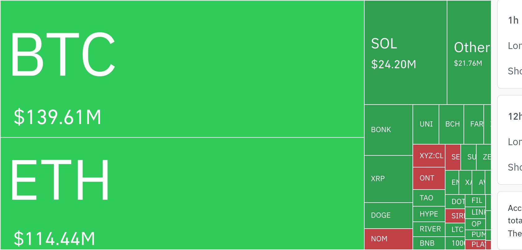 암호화폐 시장, 24시간 동안 레버리지 포지션 3억 달러 청산