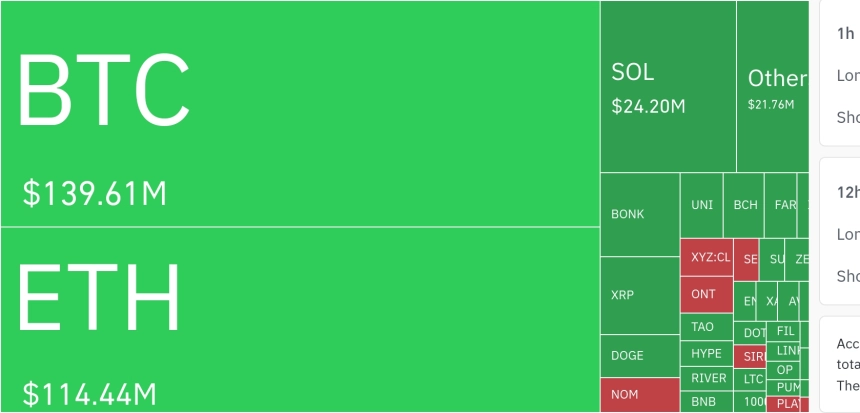 암호화폐 시장, 24시간 동안 레버리지 포지션 3억 달러 청산