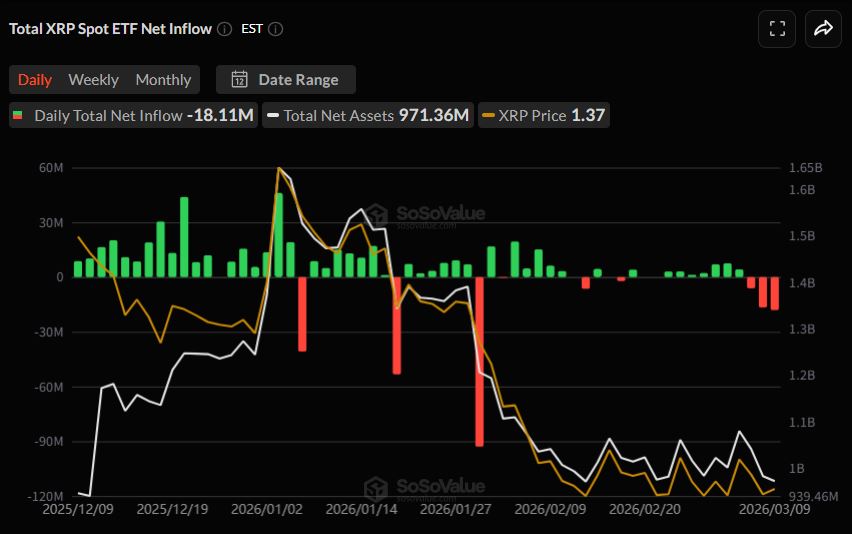 [알트 현물 ETF] XRP·SOL 현물 ETF 동반 유출…LINK는 200만 달러 유입