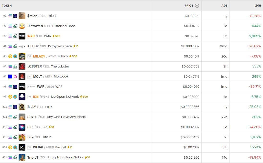 [DEX 리포트] DEX 트렌딩 ‘WAR’ 폭등 2,900%…밈코인 급등락 속 거래량 193억 달러