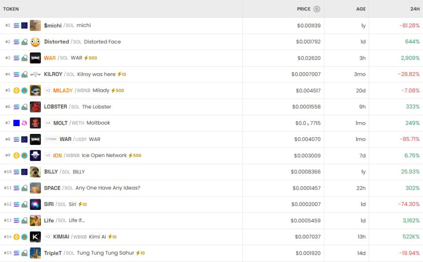  [DEX 리포트] DEX 트렌딩 ‘WAR’ 폭등 2,900%…밈코인 급등락 속 거래량 193억 달러