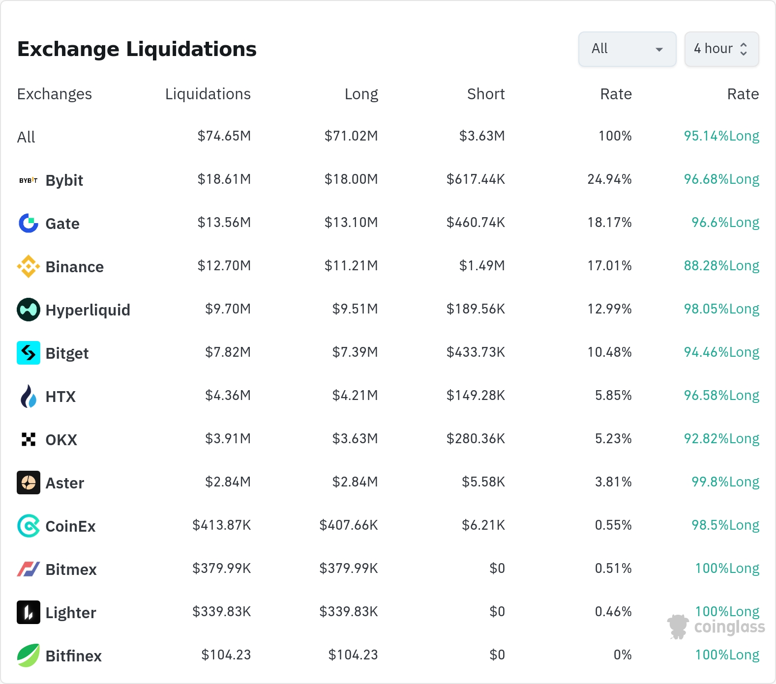 암호화폐 청산 데이터 / 코인글래스