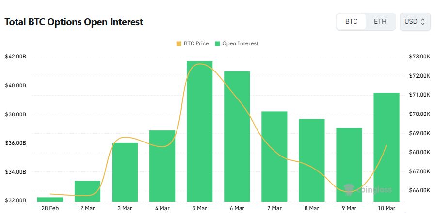 [비트 옵션 데일리] 미결제약정 395억 달러 6.6% 증가