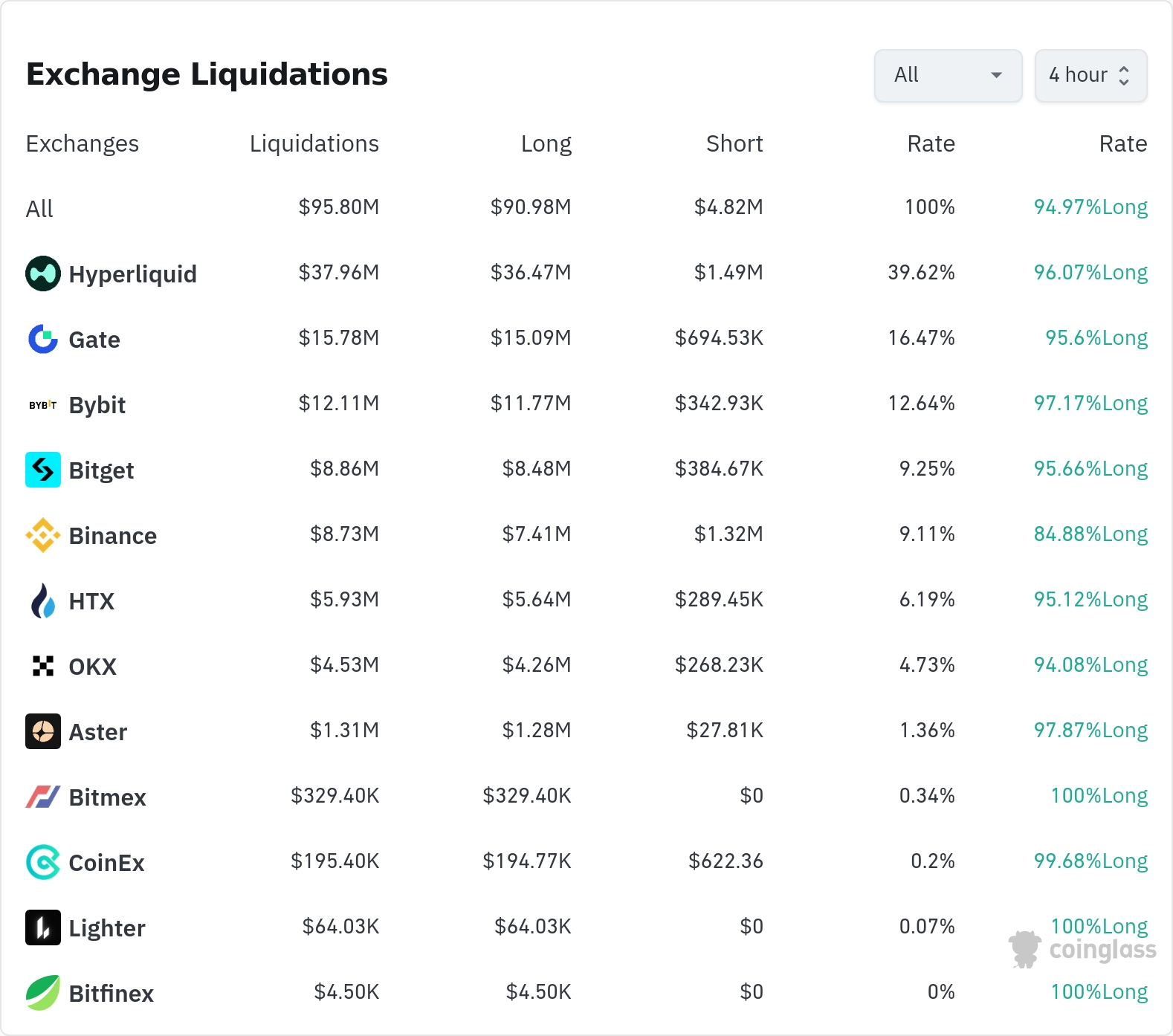 암호화폐 청산 데이터 / 코인글래스