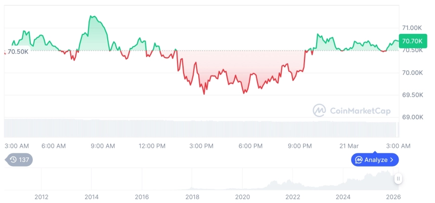 [오후 시세브리핑] 암호화폐 시장 혼조세… 비트코인 70,715달러, 이더리움 2,154달러