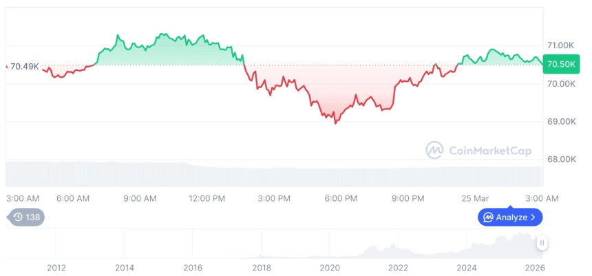 [오후 시세브리핑] 암호화폐 시장 혼조세… 비트코인 70,490달러, 이더리움 2,154달러