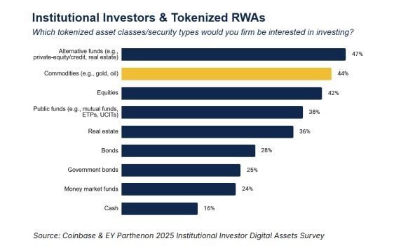 토큰화 금, RWA 시장 핵심 부상…거래량 급증