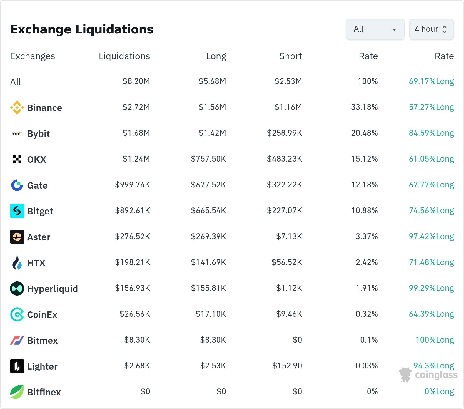 암호화폐 청산 데이터 / 코인글래스