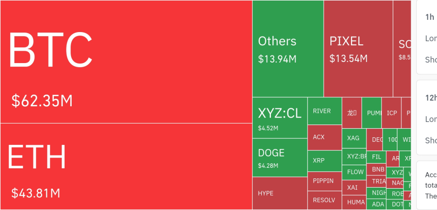  암호화폐 시장, 24시간 동안 레버리지 포지션 1억 2008만 달러 청산