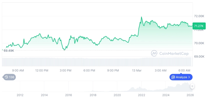 [저녁 시세브리핑] 암호화폐 시장 혼조세… 비트코인 71,324달러, 이더리움 2,096달러