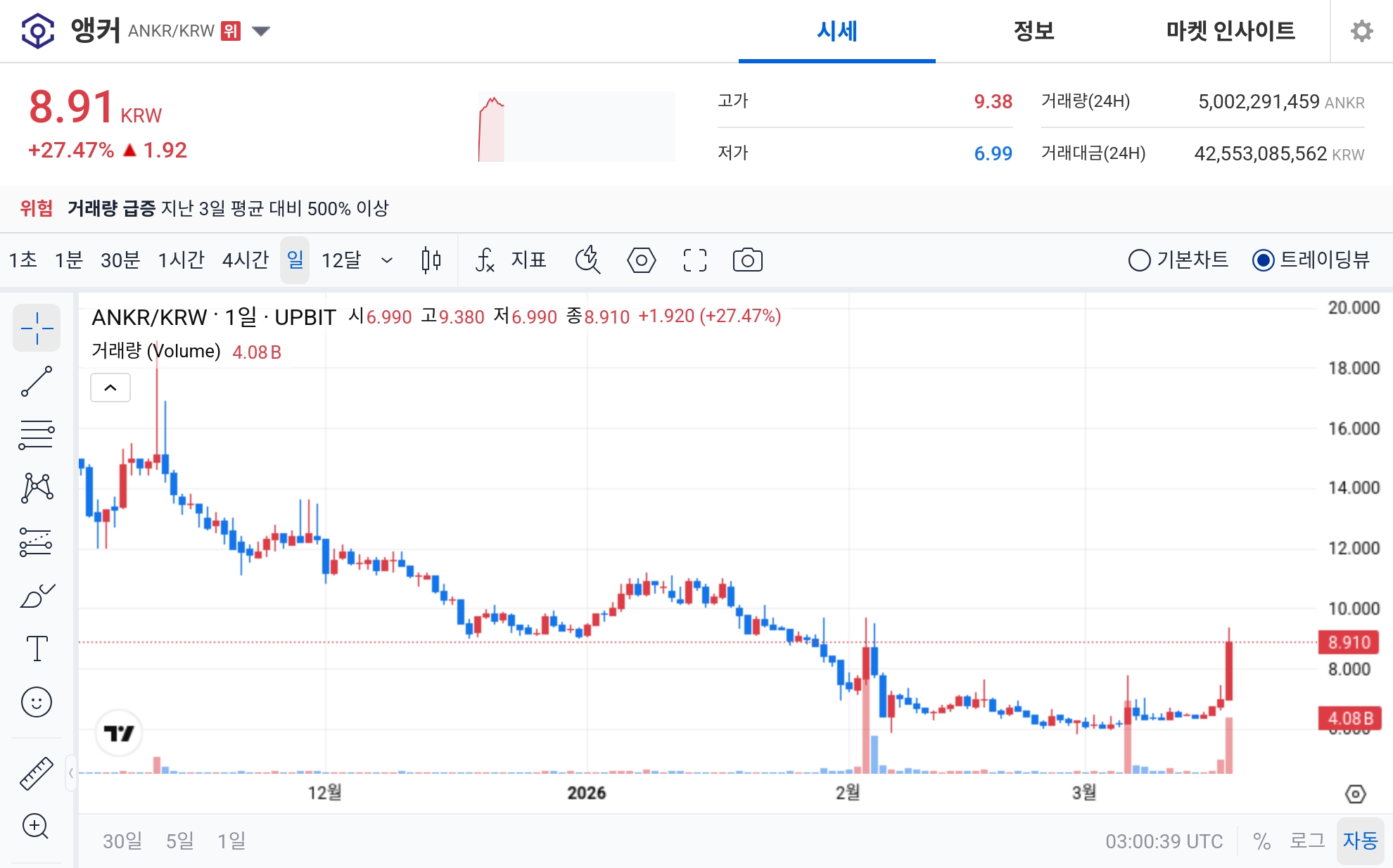 [오늘의 주목코인] 앵커(ANKR) 공포·탐욕 98 ‘매우 탐욕’…거래량 500% 급증 속 27%대 급등