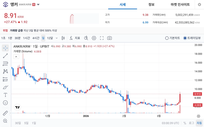 [오늘의 주목코인] 앵커(ANKR) 공포·탐욕 98 ‘매우 탐욕’…거래량 500% 급증 속 27%대 급등