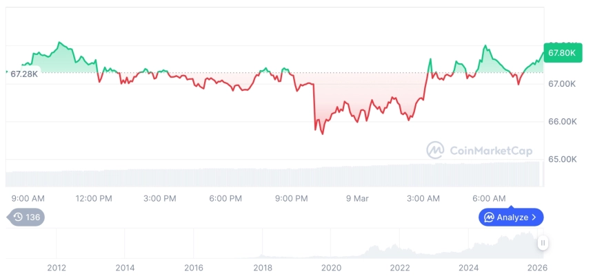 3월 9일 퇴근길 팟캐스트 — 24시간 2억9865만달러 청산…하이퍼리퀴드발 원유 연동 토큰 투기 과열 신호
