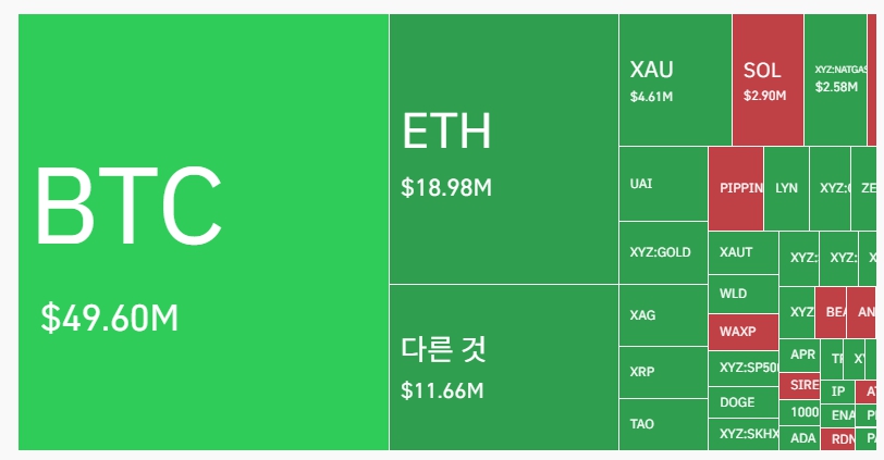 암호화폐 시장, 24시간 동안 레버리지 포지션 295만 달러 청산