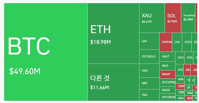 암호화폐 시장, 24시간 동안 레버리지 포지션 295만 달러 청산